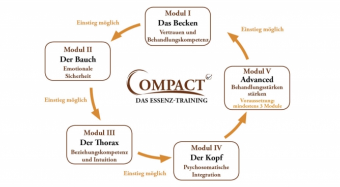 COMPACT - Osteopathie - CranioSacrale Therapie - Psychodynamik
